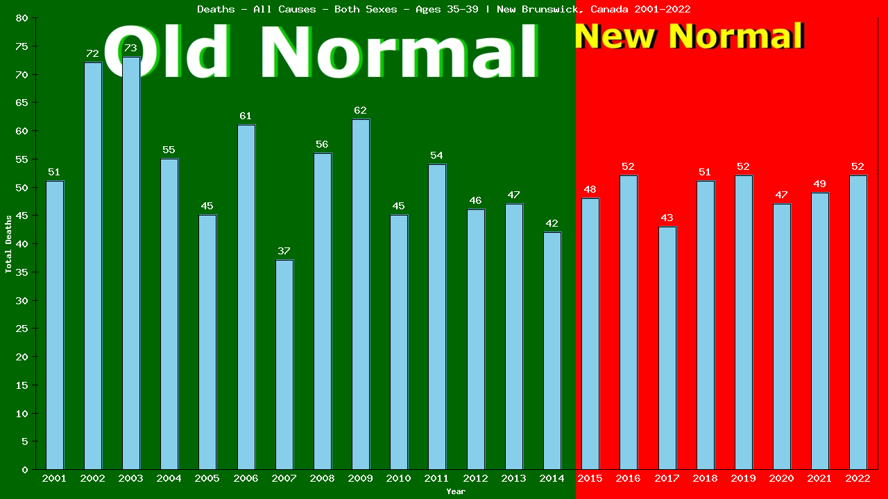 Graph showing Deaths - All Causes - Male - Aged 35-39 | New Brunswick, Canada